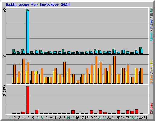 Daily usage for September 2024