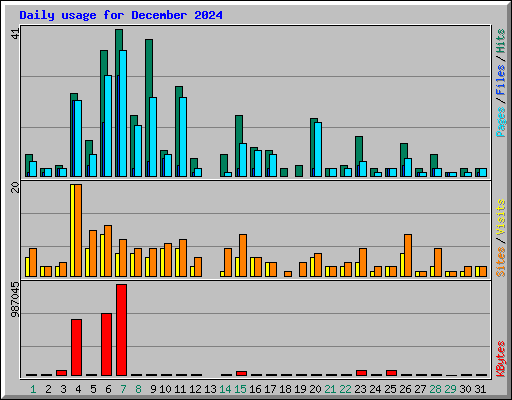 Daily usage for December 2024