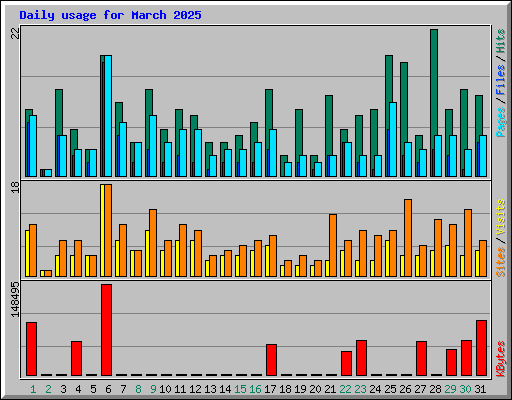 Daily usage for March 2025