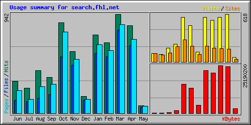 Usage summary for search.fhl.net