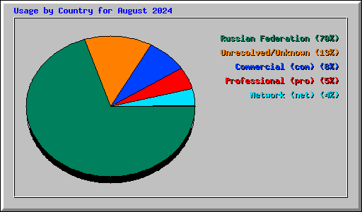 Usage by Country for August 2024