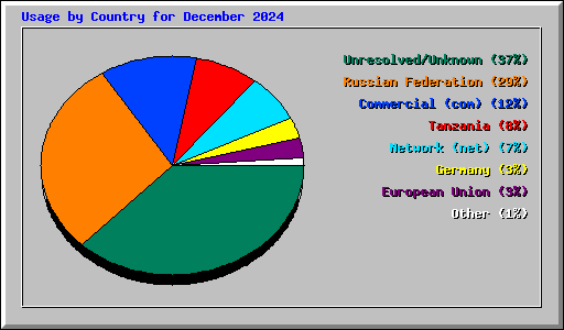 Usage by Country for December 2024