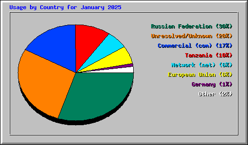 Usage by Country for January 2025