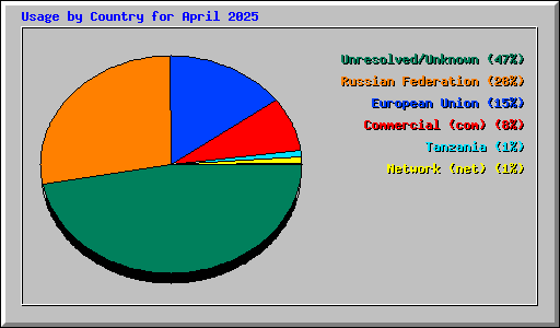 Usage by Country for April 2025
