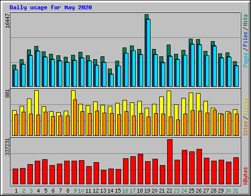 Daily usage for May 2020