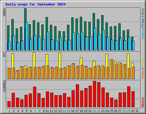 Daily usage for September 2024