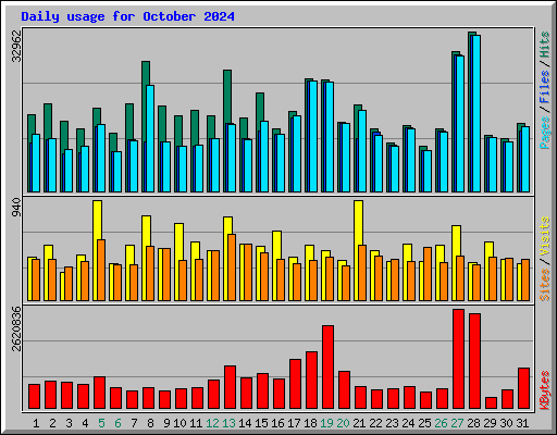 Daily usage for October 2024