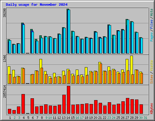 Daily usage for November 2024