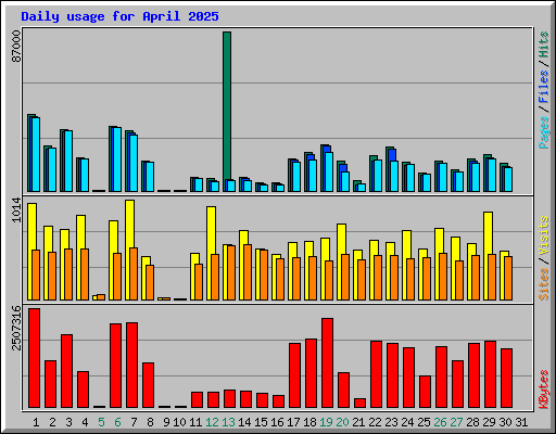 Daily usage for April 2025