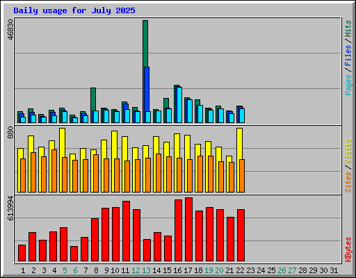 Daily usage for July 2025