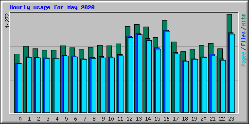 Hourly usage for May 2020
