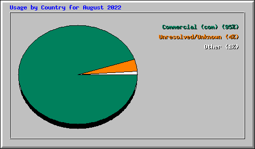 Usage by Country for August 2022