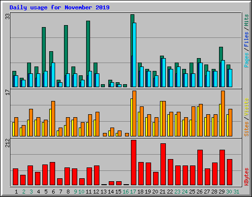 Daily usage for November 2019