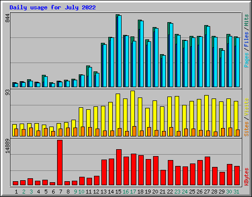 Daily usage for July 2022