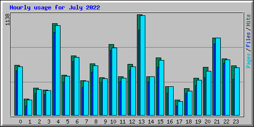 Hourly usage for July 2022