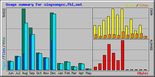 Usage summary for singsongcc.fhl.net