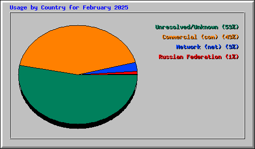 Usage by Country for February 2025
