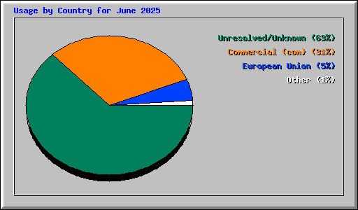 Usage by Country for June 2025