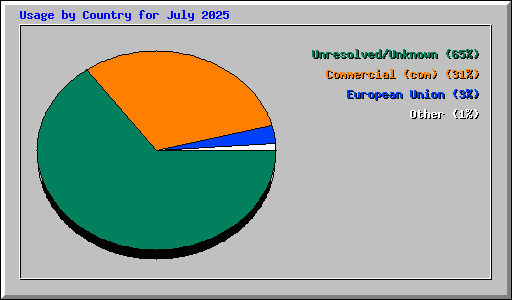 Usage by Country for July 2025