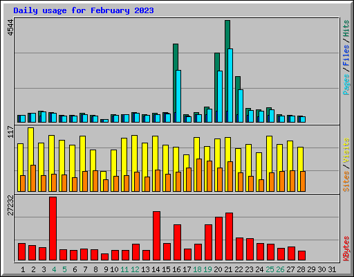 Daily usage for February 2023