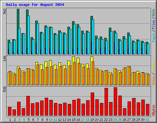 Daily usage for August 2024