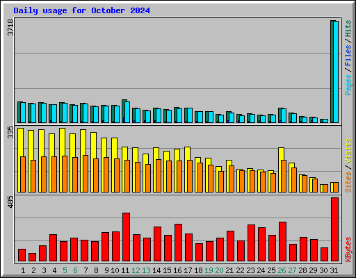 Daily usage for October 2024
