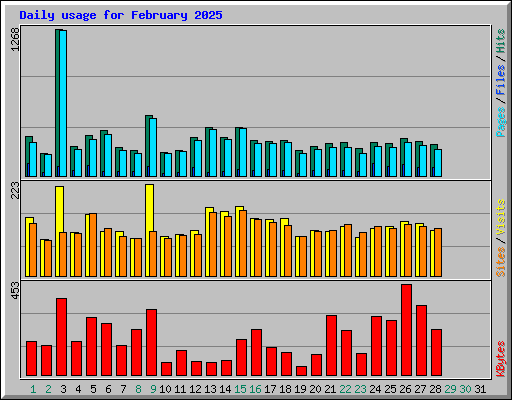 Daily usage for February 2025