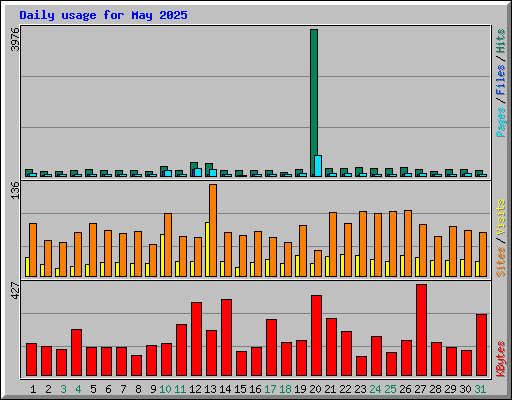 Daily usage for May 2025
