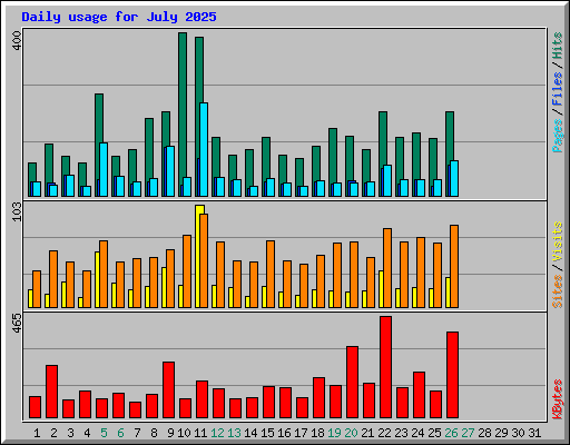 Daily usage for July 2025