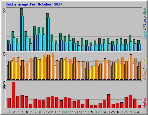 Daily usage for October 2017