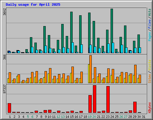 Daily usage for April 2025