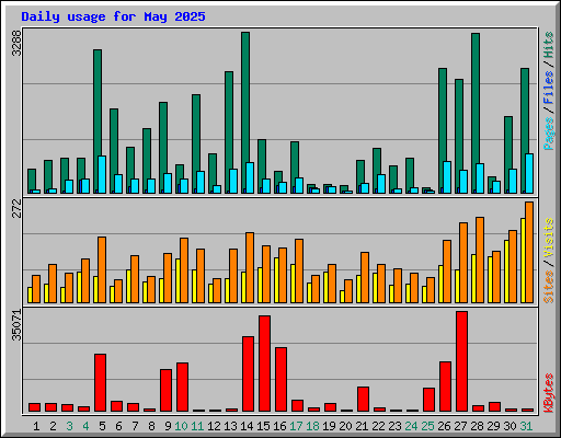 Daily usage for May 2025