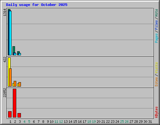 Daily usage for October 2025