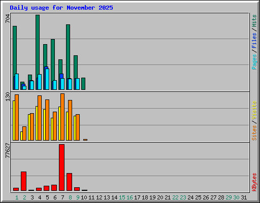 Daily usage for November 2025