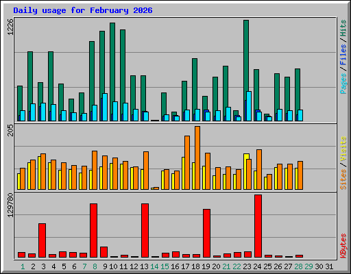 Daily usage for February 2026