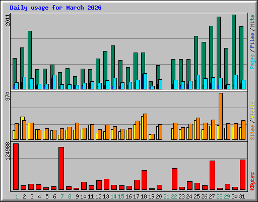 Daily usage for March 2026