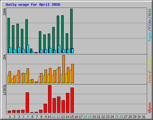 Daily usage for April 2026