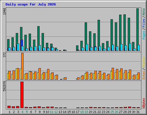 Daily usage for July 2026