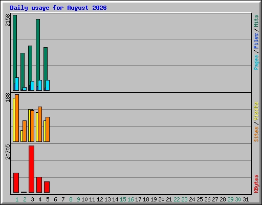 Daily usage for August 2026
