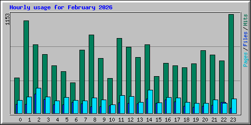 Hourly usage for February 2026