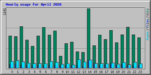 Hourly usage for April 2026