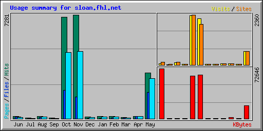 Usage summary for sloan.fhl.net