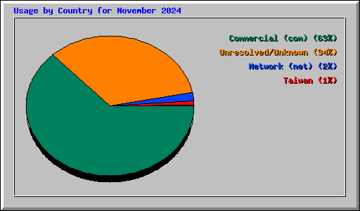Usage by Country for November 2024