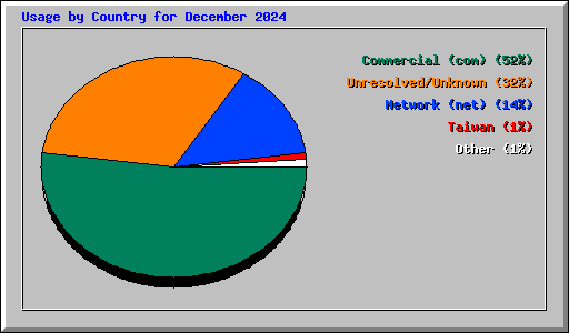 Usage by Country for December 2024