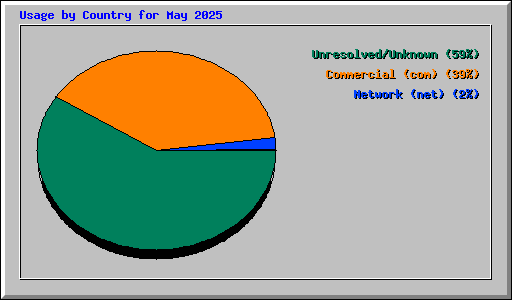 Usage by Country for May 2025
