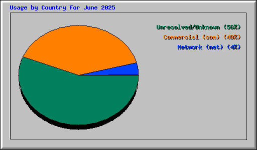 Usage by Country for June 2025