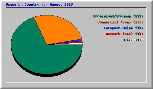 Usage by Country for August 2025