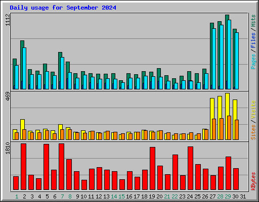 Daily usage for September 2024