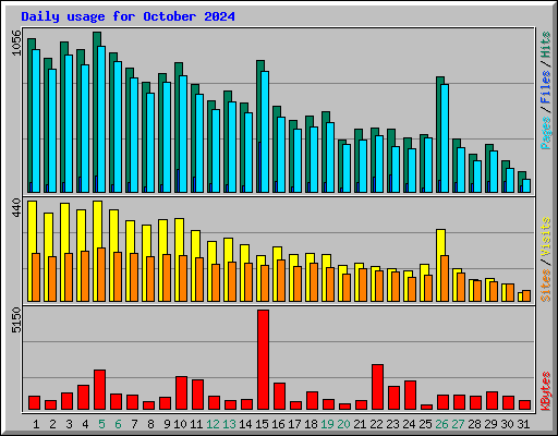 Daily usage for October 2024