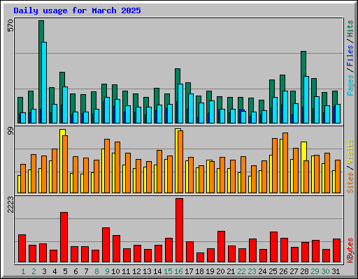 Daily usage for March 2025